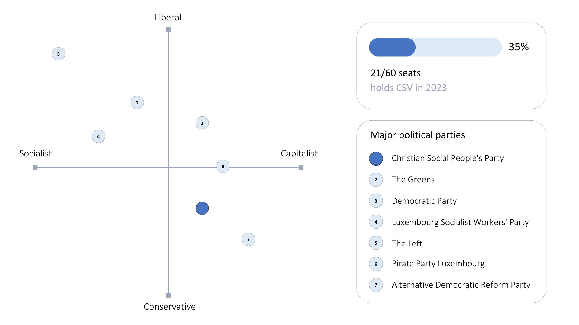 The political landscape in Luxembourg