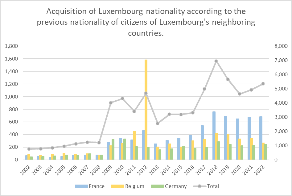 Statistical data on the number of citizens of each of these countries who have obtained Luxembourg nationality since 2002