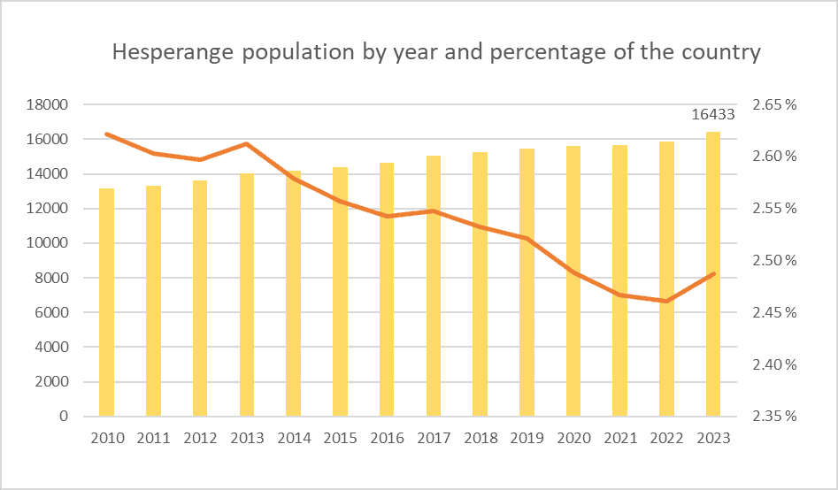 Créé à partir de données de statistiques.lu