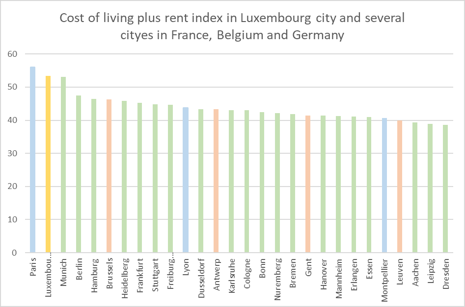 Cost of living