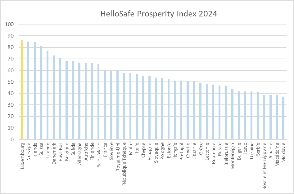 HelloSafe Prosperity Index 2024