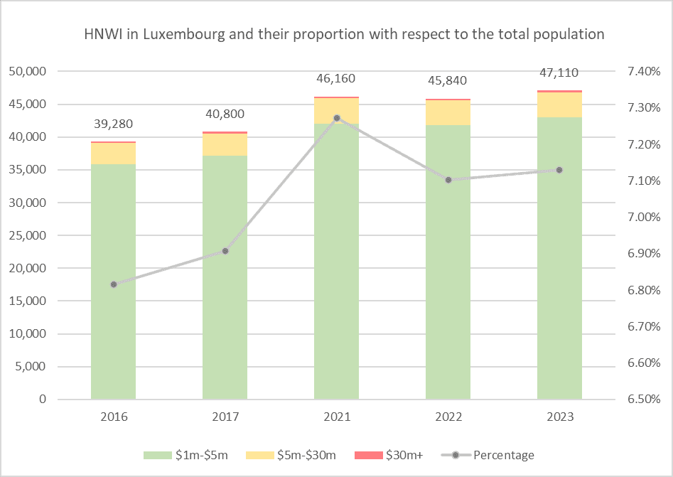 HNWI in Luxembourg