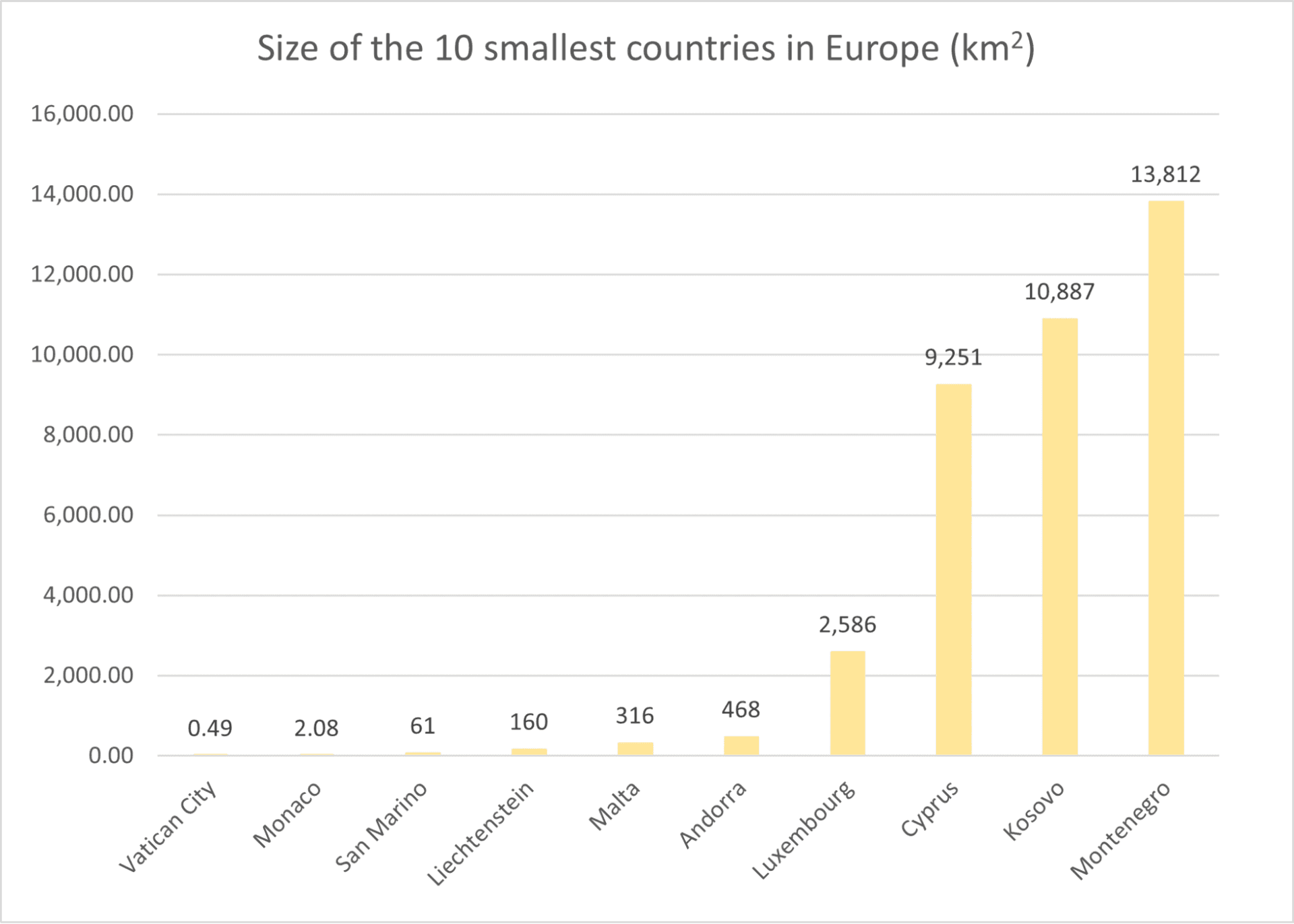 Die 10 kleinsten Länder in Europa