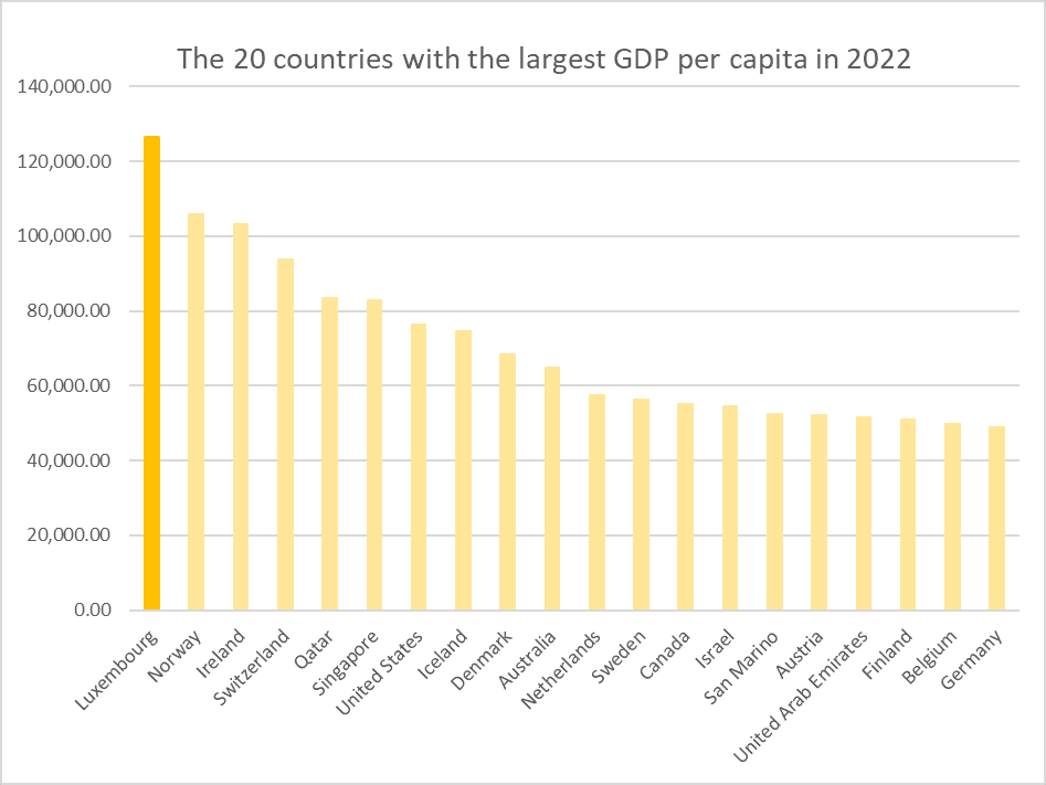 Statistik der reichsten Länder in Europa 2022 2023