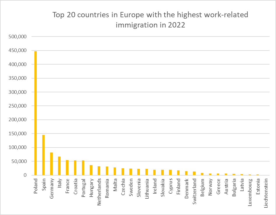 Wokr Einwanderung Europa Statistik