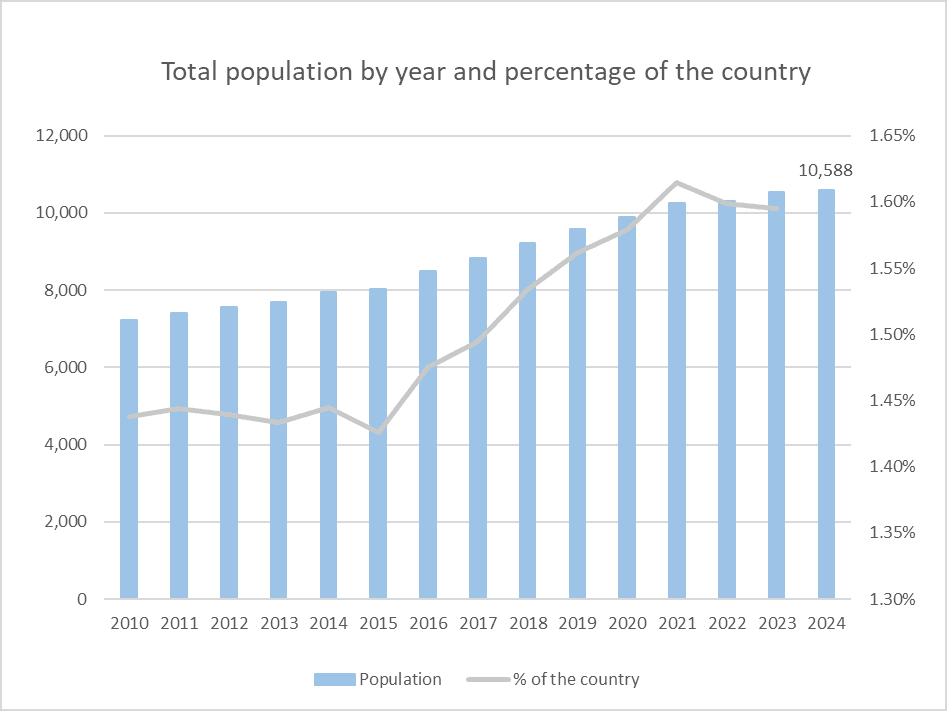 Strassen from statistiques.lu