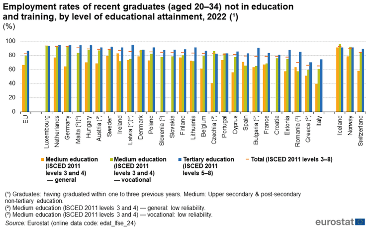 Source: Eurostat