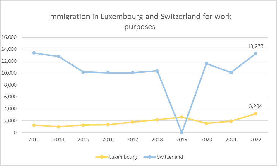 Netherlands vs Luxembourg immigration