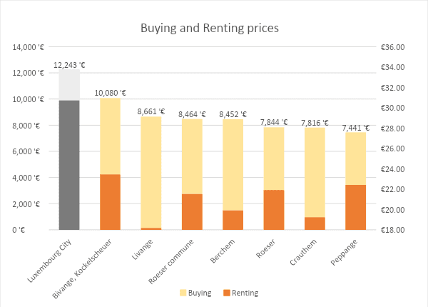 prix de la location et de l'achat d'un bien immobilier au Luxembourg roeser