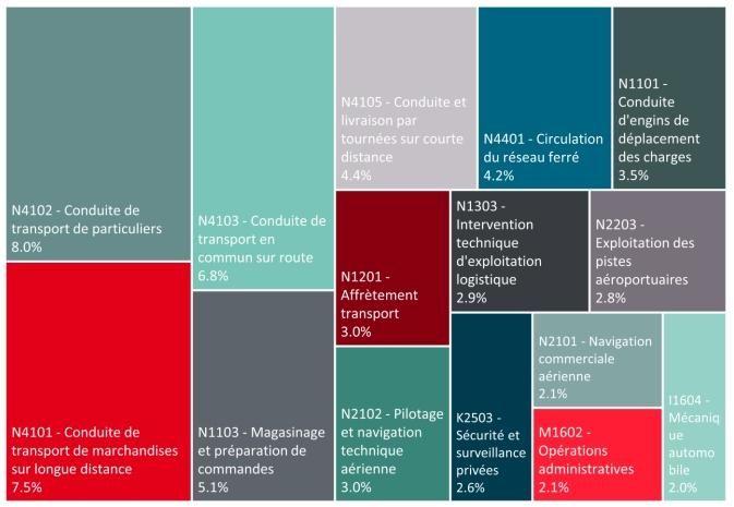 Occupations most in demand by transport and logistics employers from 2015 to 2020, source: ADEM