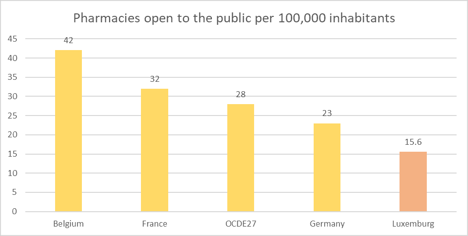 Pharmacies in Luxembourg