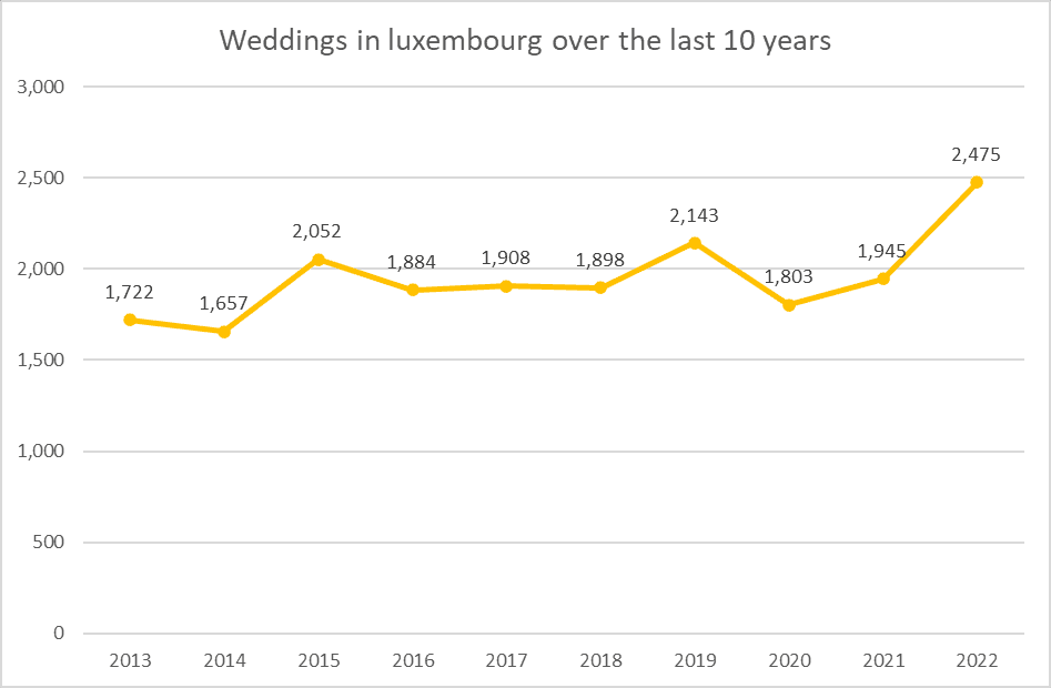 Hochzeit in Luxemburg