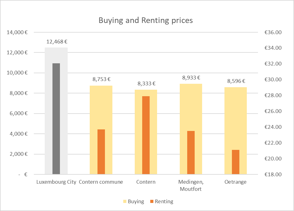 buy and rent in contern luxembourg