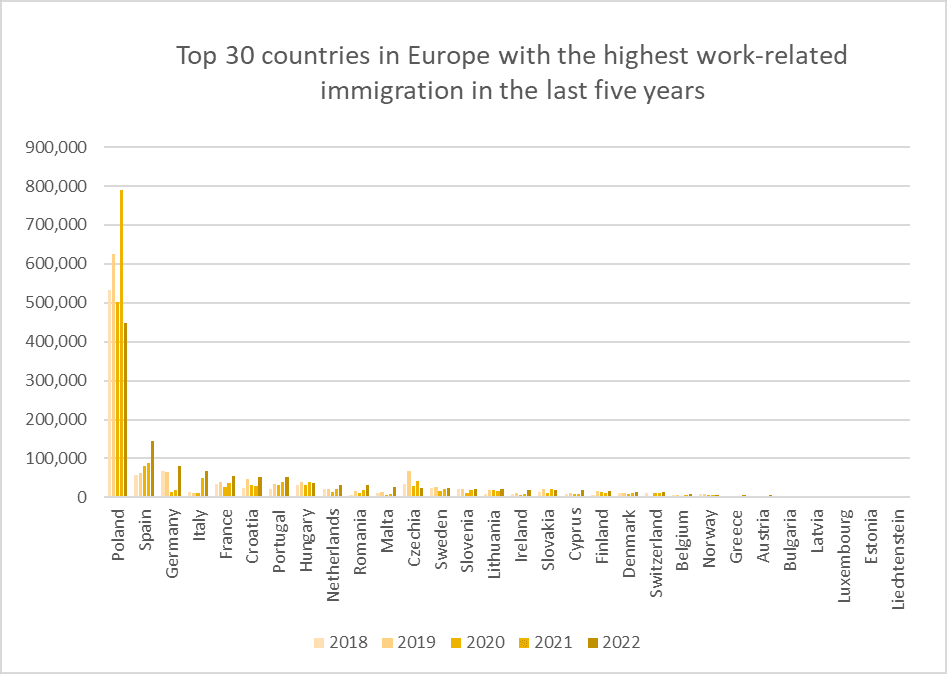 Immigration Europe statistiques visa de travail