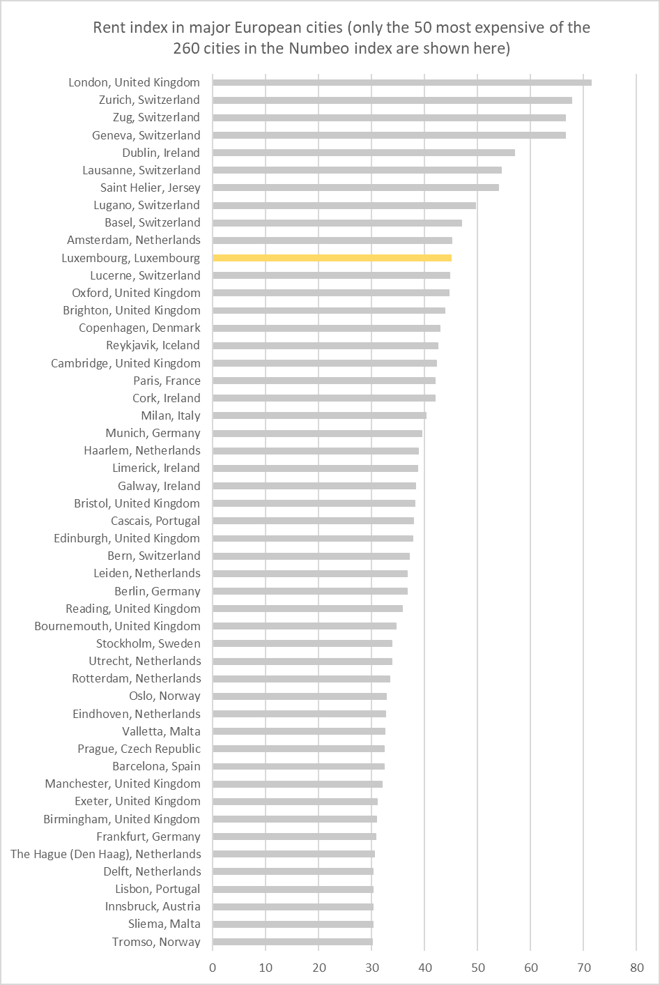 Rent index 2023 Europe