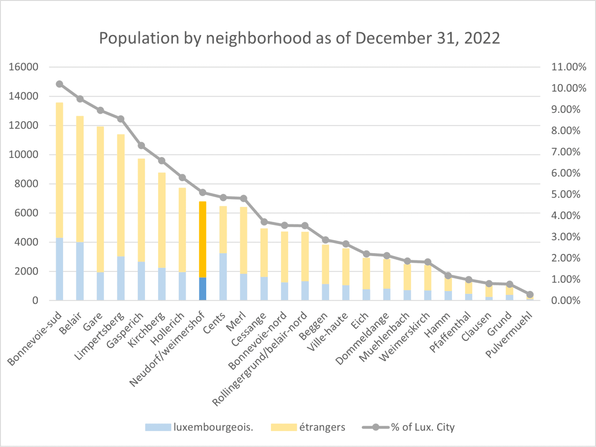 Population du quartier de Neudorf/Weimershof