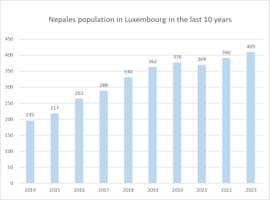 Nepal in Luxembourg people