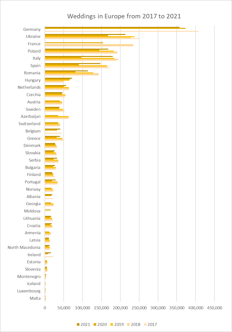 Hochzeiten in Europa 2017-2021