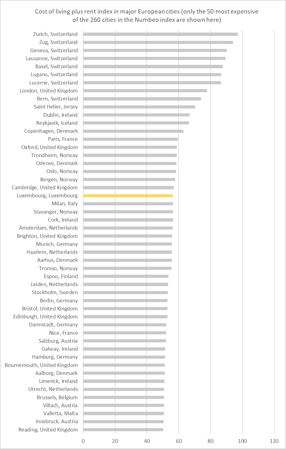 Most expensive cities in Europe