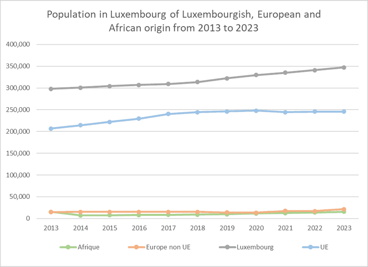 Source: created with data from statistiques.public.lu