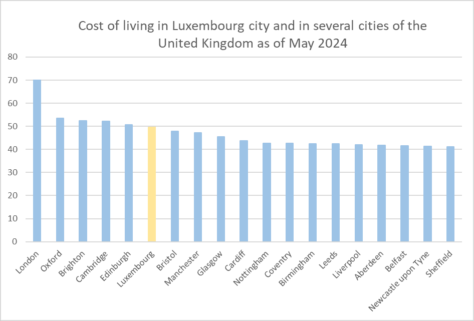 cost of living in uk and in luxembourg