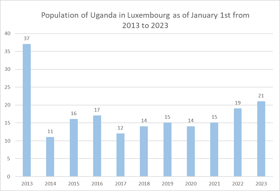 Uganda people in Luxembourg