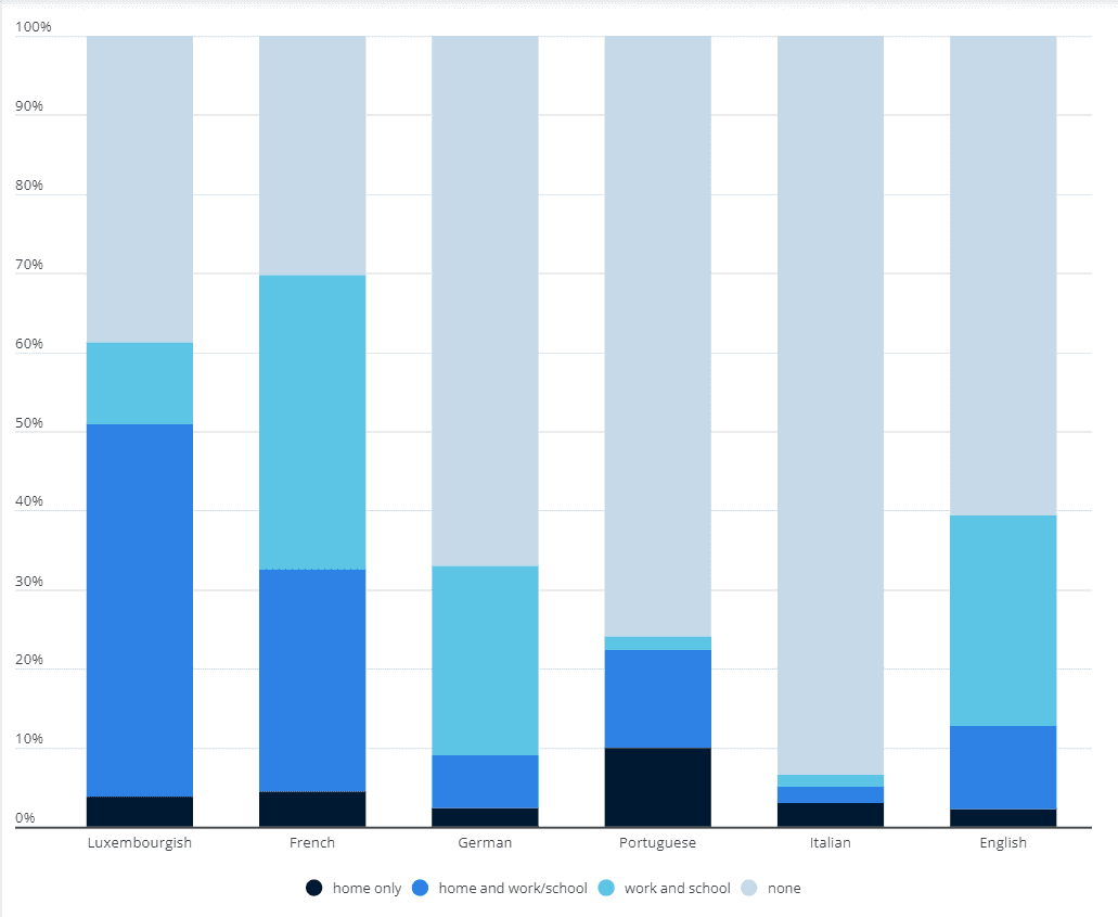 langues au Luxembourg statistiques