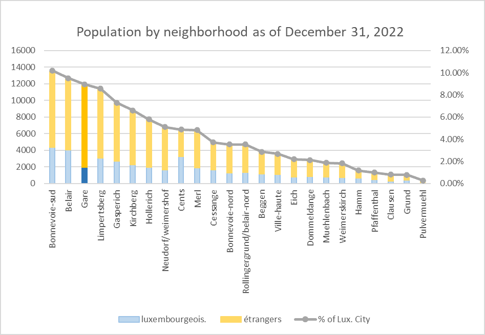 Gare Luxembourg how many people live in districts Luxembourg City