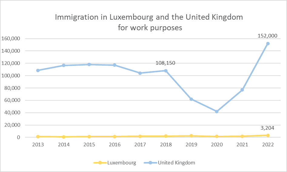 immigration to luxembourg and UK for work reasons