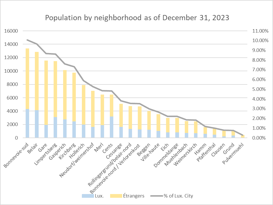 Luxembourg City how many people population and numbers