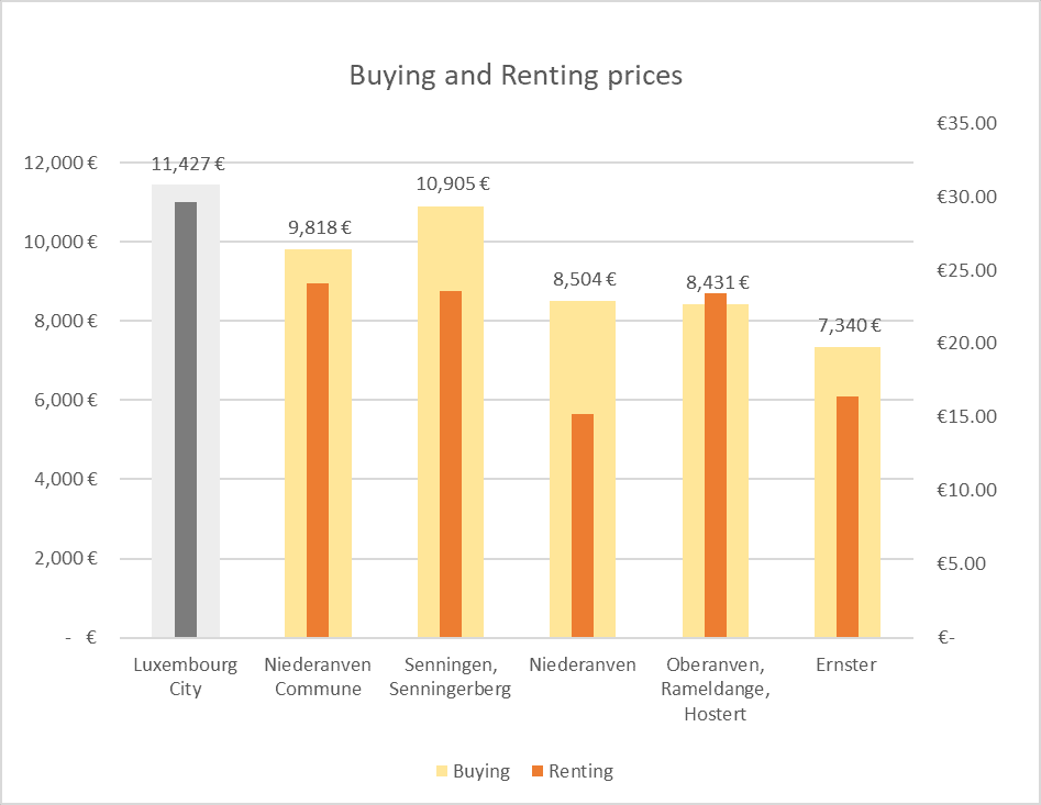 buy or rent in niederanven luxembourg