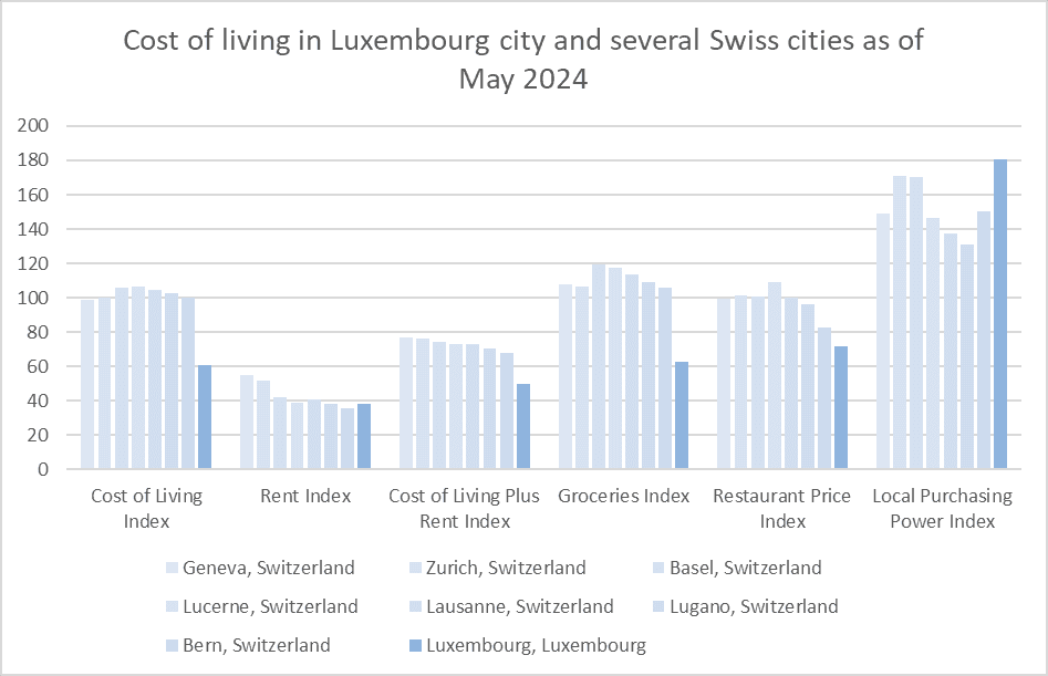 Niederlande vs. Luxemburg Lebenshaltungskosten