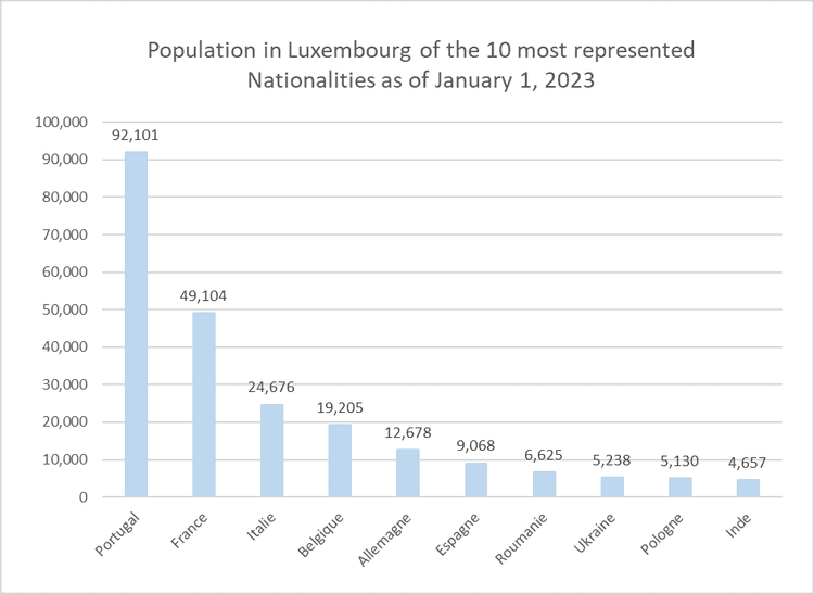 Created with data from Lustat