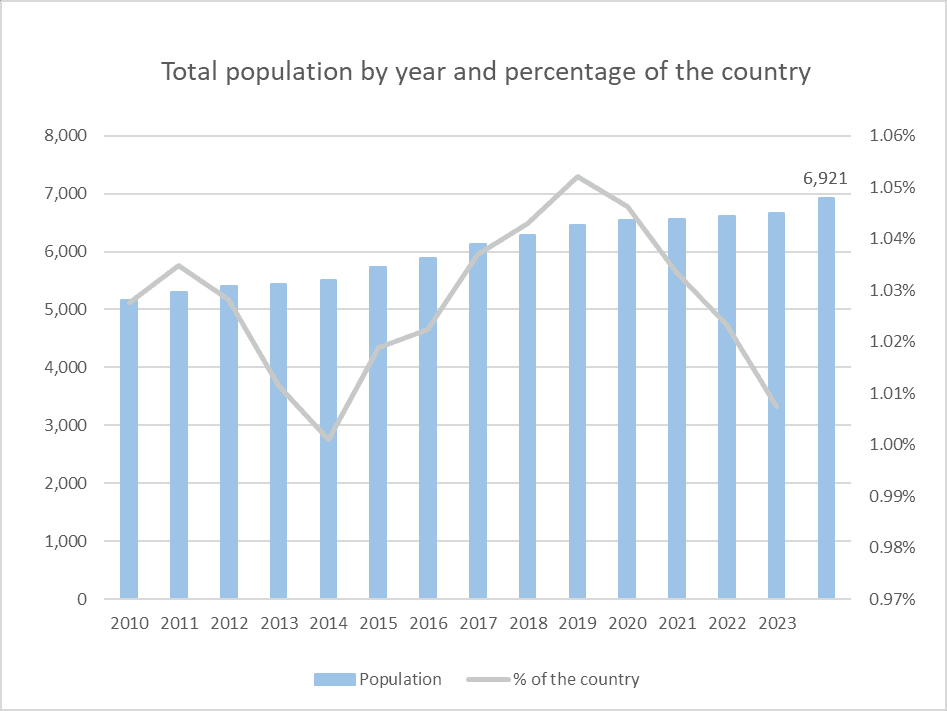 How many people live in rieser luxebmbourg