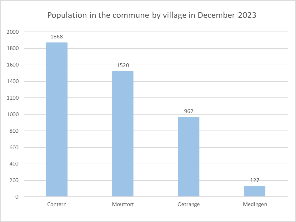 Content how many people lives in Luxembourg