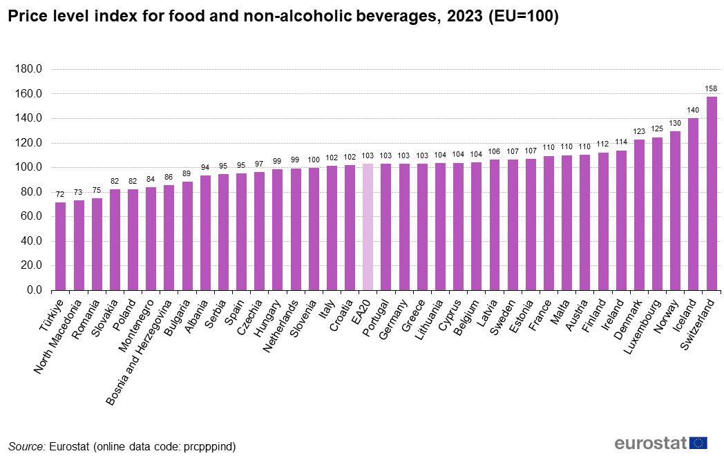 Индекс уровня цен на продукты питания и безалкогольные напитки, 2023 год