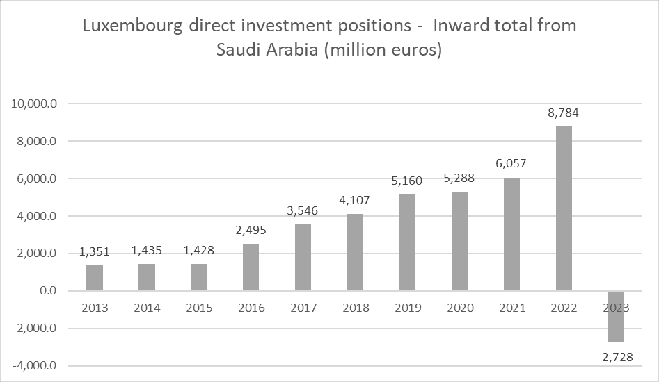 Luxembourg direct investment positions